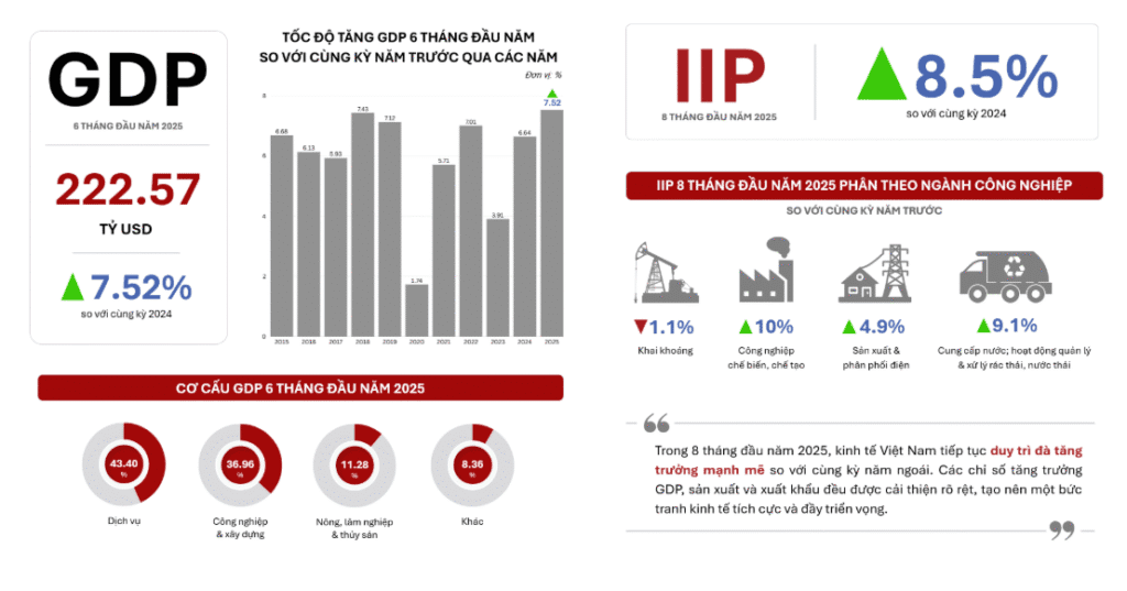 Biểu đồ tăng trưởng NOI và Cap Rate tại Việt Nam 2020–2025